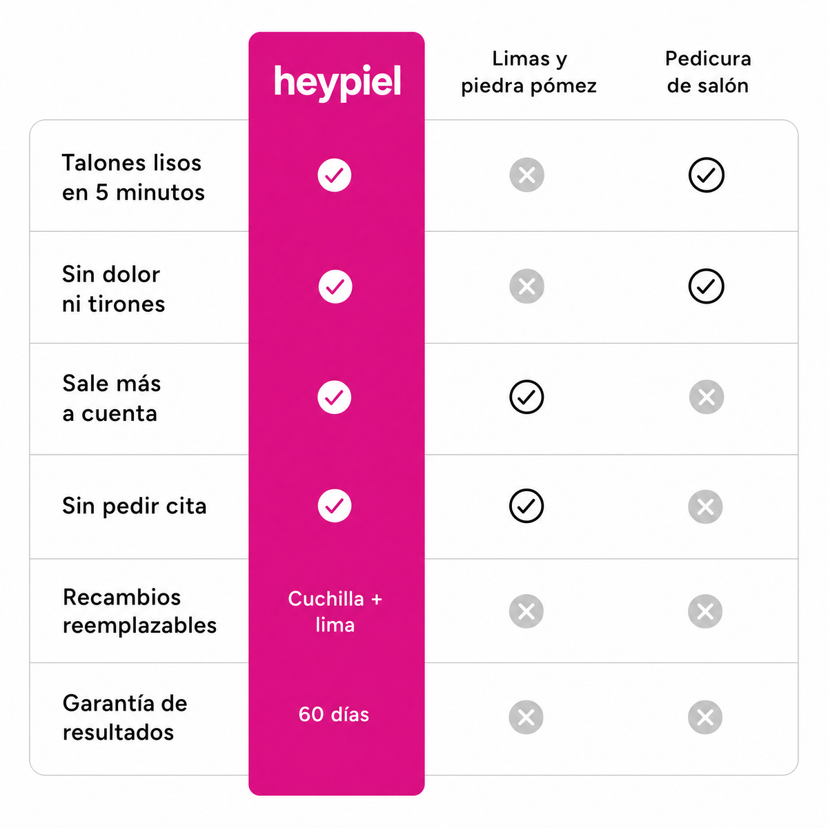 Eliminador de Durezas de HeyPiel